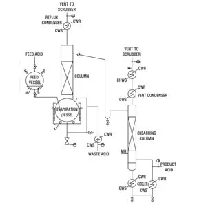 Nitric Acid Purification System