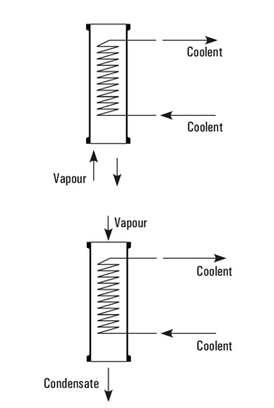 Best, Top, We Serve Quality Coil Condensers, Coil Condensers Products, Coil Condensers manufacturing companies, Goel Scientific Canada USA Ontario BC Alberta Ontario