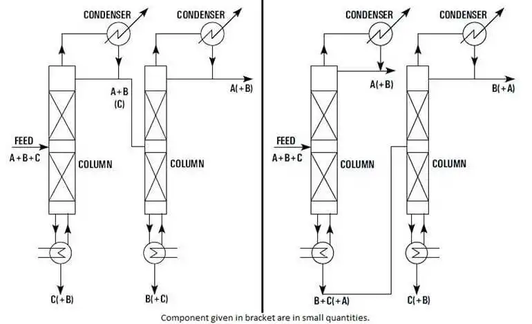 Best, Top, We serve the  Continuous Distillation System equipment for sale, Buy Continuous Distillation System equipment, Continuous Distillation System equipment price Manufacturers, in Canada, Goel Glass Canada
