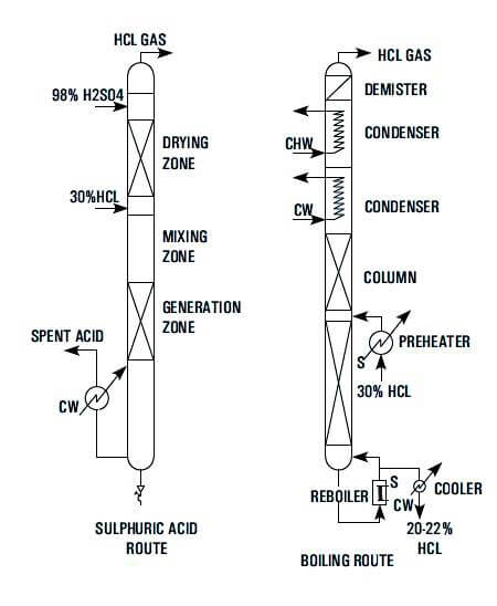 Best , Top, We serve the  HCL Gas Generator Manufacturer, HCL Gas Generator Supplier, and HCL Gas Generator Seller in Canada, USA, North America, Goel Scientific Glass 