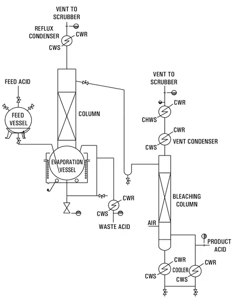 Nitric Acid Purification System