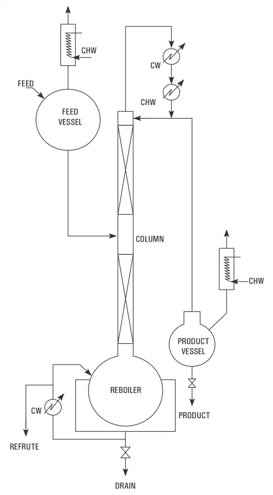 Best, Top, We serve the  Solvent Recovery, GOEL Solvent Recovery Units are carefully designed to cater to the specific requirement range of solvents,  Manufacturers, Goel Glass  Canada USA