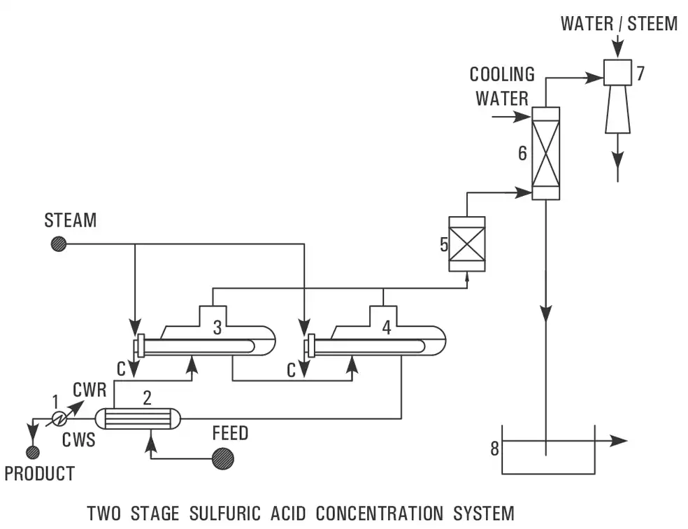 Best, Top, We serve  Quality Sulphuric Acid Concentration System, Sulphuric Acid Concentration with Know-how in Canada, the USA in north America, Goel Glass, Ontario, Alberta, BC 
