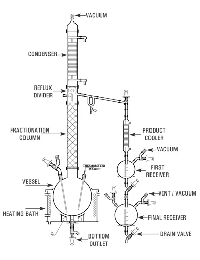 Best, Top, We serve the Long Lasting, Fractional Distillation Units available in vessel sizes of 20, 50, 100, 200, 300L & 500L  Manufacturer Canada, USA, Ontario, Quebec, Alberta, BC