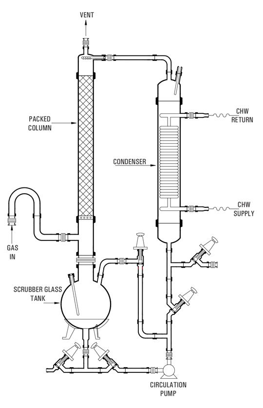 Best, Top, We Serve the  NOX Gas Scrubber, Pilot Plant Gas Scrubber, Gas Scrubber  Goel Scientific Glass Canada Ontario,  British Columbia, Quebec, Alberta, USA 