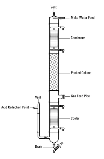 HCL Adiabatic Absorption