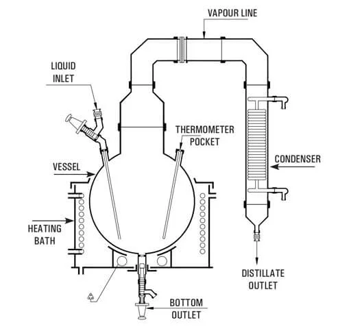 Best, Top,We serve the Simple Distillation Units, Simple Distillation available Wide range of up to 300L Goel Glass  Canada, USA Ontario, British Columbia, Quebec, Montreal, Alberta, USA,